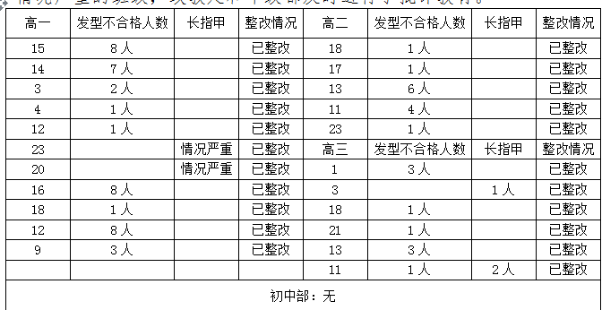 檢查不合格情況統(tǒng)計表